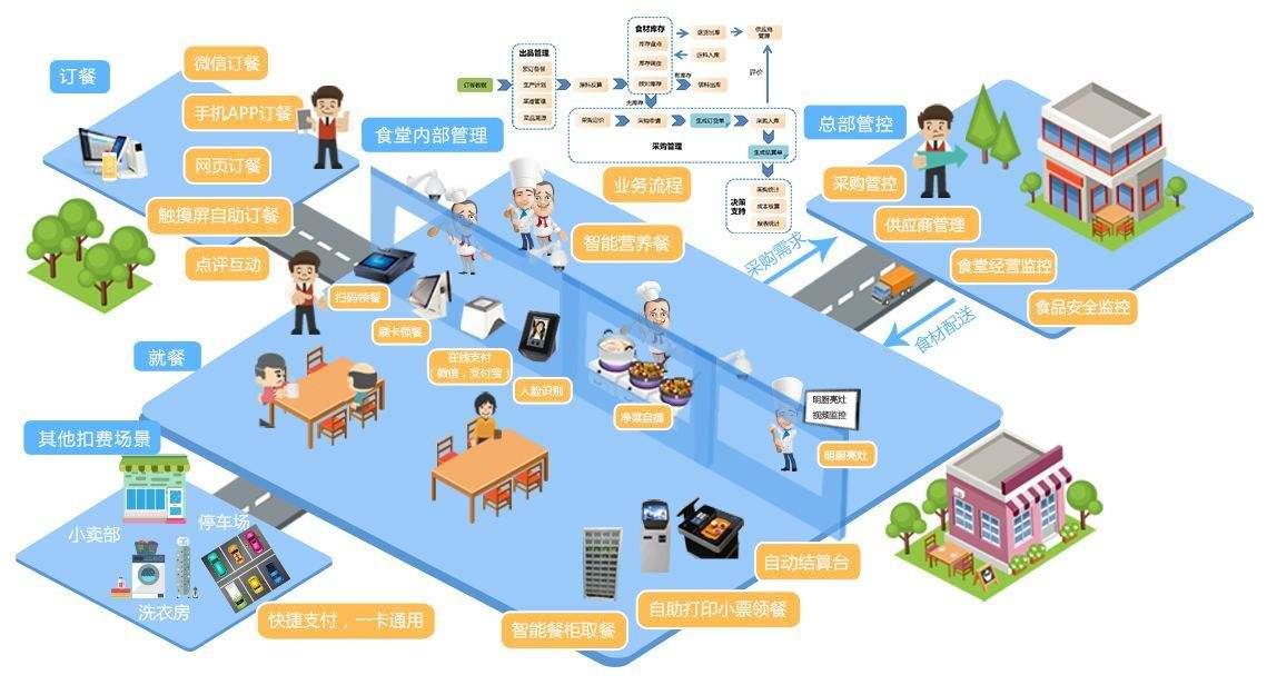 智慧食堂管理系统